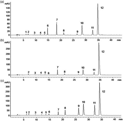 Representative Hplc Chromatograms Of The Rhizomes Of A C Deltoidea