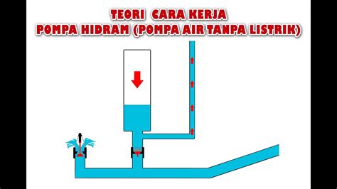 Teori Cara Kerja Pompa Air Tanpa Listrik Pompa Hidram Ram Pump Youtube