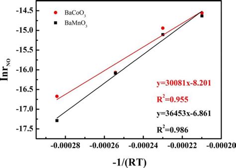 Arrhenius Plots For The Reaction Within The Temperature Range Of