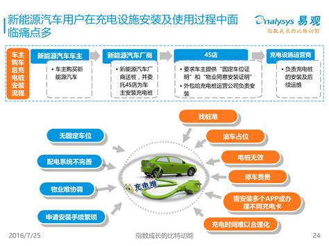 中国新能源汽车充电设施市场v专题研究报告2016 易观