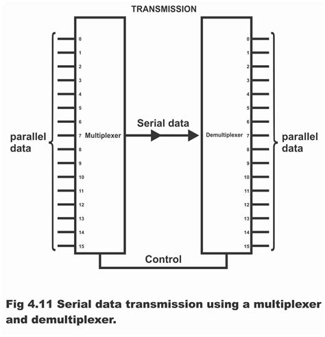 Demultiplexer Or Distributor With Circuit Diagram And Operation