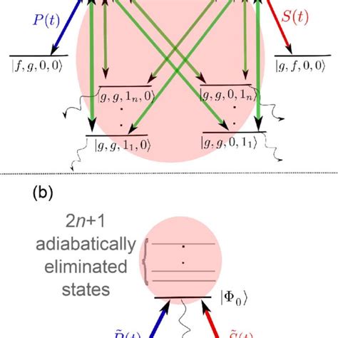 A Allowed And Forbidden Transitions In A Standard 3 Level System In