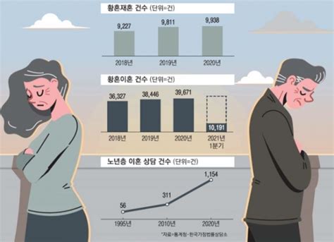 [1 Life] 60대 이상 시니어 ‘황혼 이혼 증가 가치관 변화 내 삶도 중요 시사캐스트