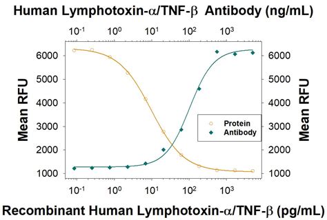 Human Lymphotoxin Alpha TNF Beta Antibody AF 211 NA Bio Techne