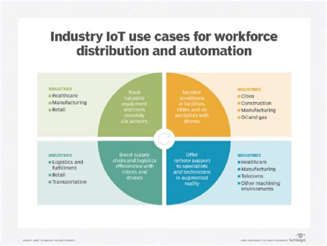 Top 12 IoT Applications And Examples In Business TechTarget