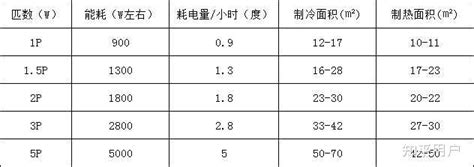 一般空调一小时几度电？ 知乎