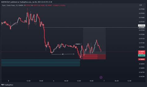 OANDA EURCHF Chart Image By MAVERICKs01 TradingView