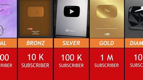 All Youtube Play Buttons Comparison Youtube