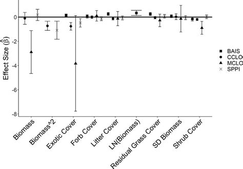 Scaled Effect Sizes For Covariates And 85 Confidence Intervals From