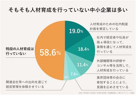 中小企業の人材育成の現状と課題は？効果的な施策についても解説 オンライン研修・人材育成 Schoo（スクー）法人・企業向けサービス