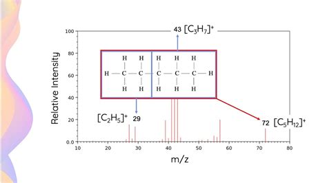 Mass Spectrometry Interpreting Fragmentation Patterns Hsc Chemistry