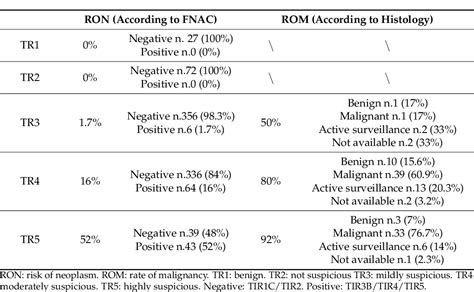 Table From Evaluation Of The Performance Of Acr Ti Rads Also