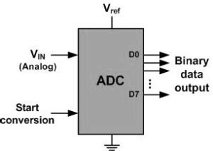 TM4C123 ADC Programming | Embedded systems