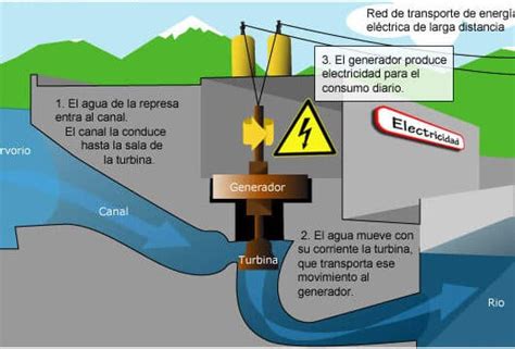 Ventajas y desventajas de la energía hidráulica y cómo funciona