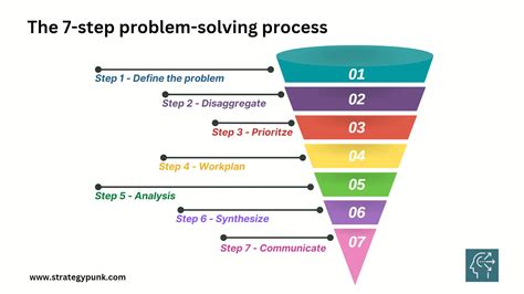 Master The 7 Step Problem Solving Process For Better Decision Making