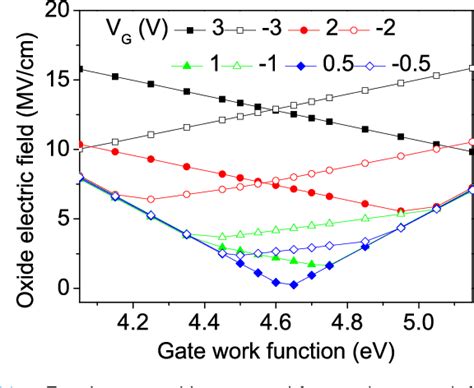 Figure From Effect Of Stacked Work Function Metals On Gate Stress