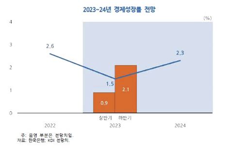 반도체 수출 위축에kdi 올해 경제성장률 18→15 하향