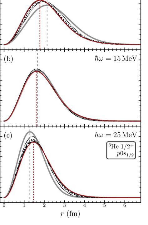 Radial Wave Functions Obtained For The He Proton S Natural