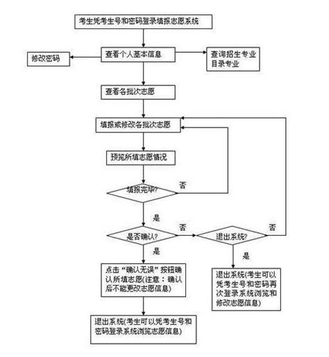 2022年高考志愿填报流程图解详细步骤