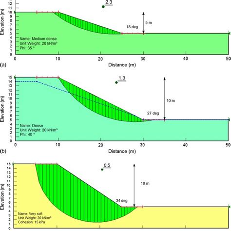 Example slopes: (a) drained without a phreatic surface; (b) drained ...