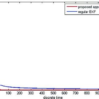 Mean square error comparison. | Download Scientific Diagram