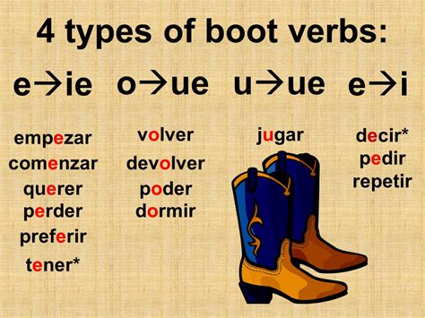 Boot Verbs” Stem Changing Verbs Boot Verbs” Stem Changing Verbs