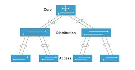 Vai Trò Của Core Switch Cisco Trong Mô Hình 3 Lớp Nhiệm Vụ Của Lớp