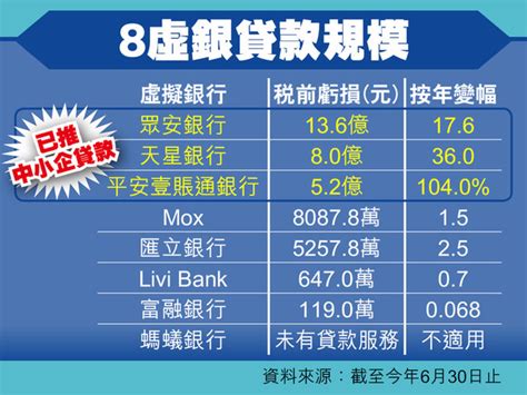 【虛擬銀行】8虛銀上半年蝕近17億 Mox虧33億最多、平安壹賬通攻中小企跑出