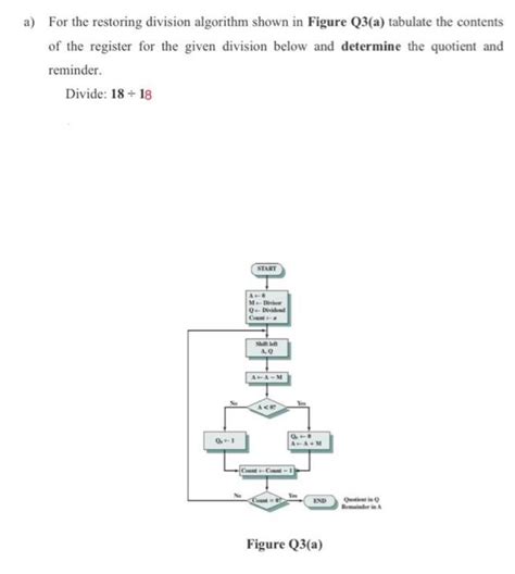 For The Restoring Division Algorithm Shown In Figure Q3 A Tabulate