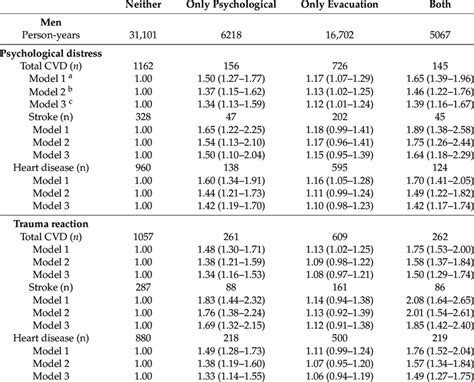 Gender Specific Age Adjusted And Multivariable Hrs 95 Cis Of Cvds