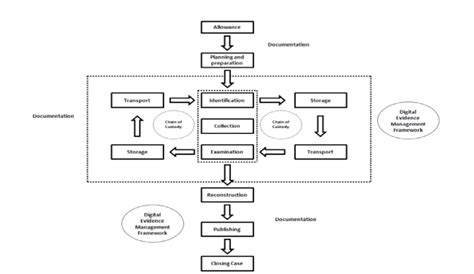 Proposed framework based on chain of evidence | Download Scientific Diagram