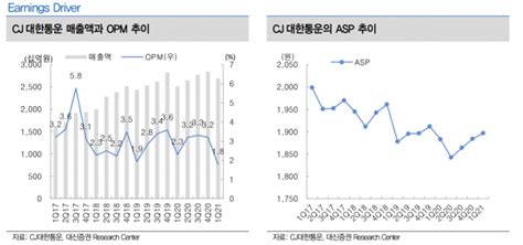 클릭 E종목 Cj대한통운 우체국 택배 사업 축소시 최대 수혜 아시아경제