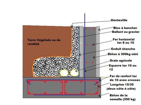 Mur de soutènement vu en coupe Bar chart Rebar Construction