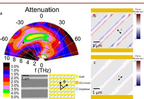 Figure From Plasmon Enhanced Terahertz Photodetection In Graphene