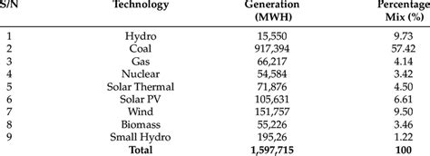 Optimal generation of electricity by different technologies. | Download ...