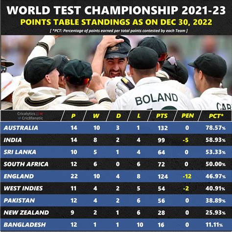 Icc World Test Championship Points Table 2021 To 2023