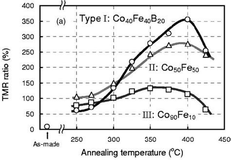 8 Dependence Of Tmr Cofebmgo Mtj On Annealing Temperature 58