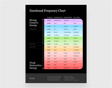Emotional Frequency Chart - Etsy 