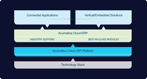 Acumatica Cloud Xrp Platform Acumatica Cloud Erp