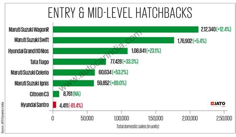 Top 10 Hatchback Sales Fy2023 Maruti Suzuki Wagon R Baleno Alto