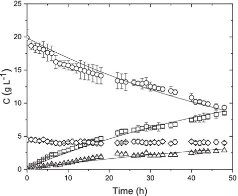 Kinetic modeling of succinic acid production with resting cells. Data ...