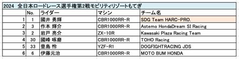 2024年全日本ロードレース選手権第2戦モビリティリゾートもてぎ Harc Pro Official Web Site