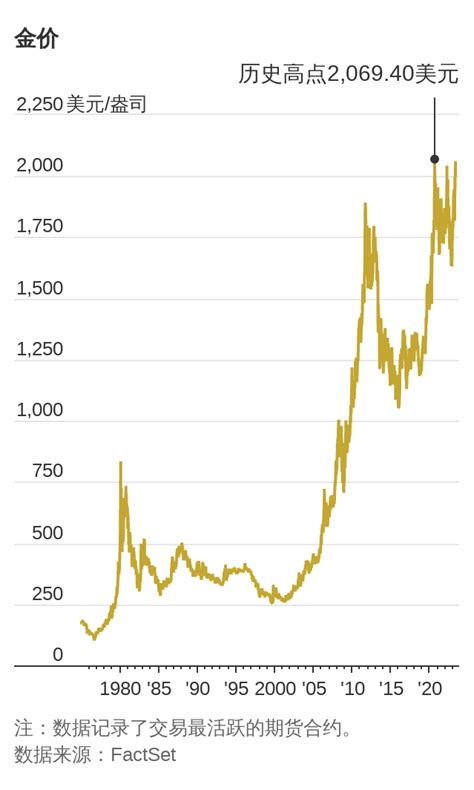 金價接近歷史最高位，投資者押注通脹將揮之不去 Wsj