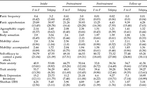 Table 2 From Delivering Cognitive Behavior Therapy For Panic Disorder