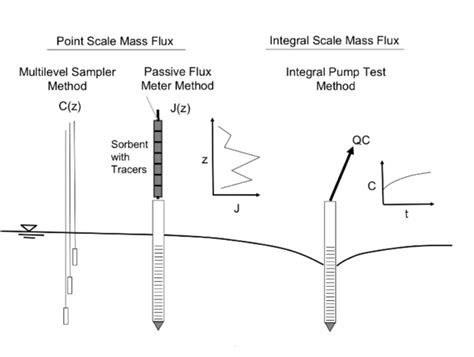 Mass Flux And Mass Discharge Enviro Wiki