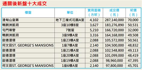 通關滿月新盤十大貴重物業成交曝光 地產新聞 中原地產