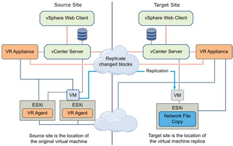 What Is Vsphere Replication And How Does It Work Vmblog