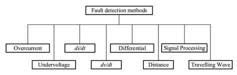 Fault detection methods. | Download Scientific Diagram