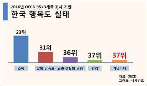 삶을 등지는 사람들① Oecd 자살률 13년째 1위 불행한 한국사회