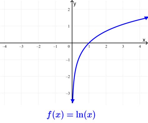 Properties of Natural Logarithms - Neurochispas